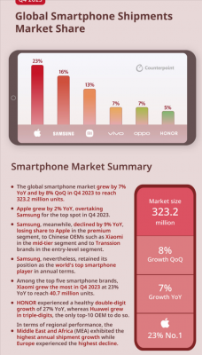 小米2023 Q4出货量暴增23%：居国产手机全球第一！