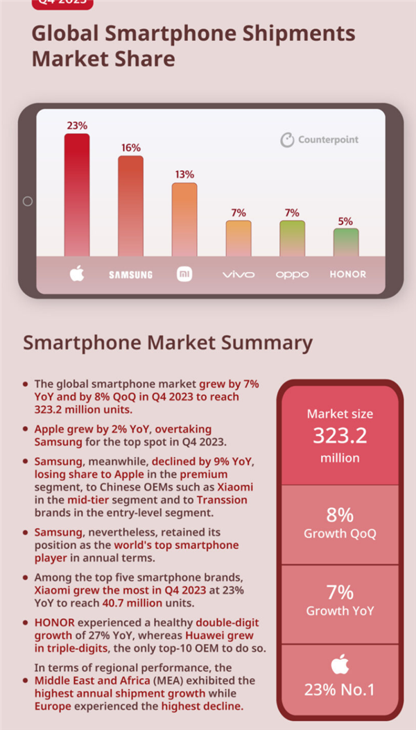 <a href='http://www.mi.com/' target='_blank'><u>小米</u></a>2023 Q4出货量暴增23%：居国产手机全球第一！