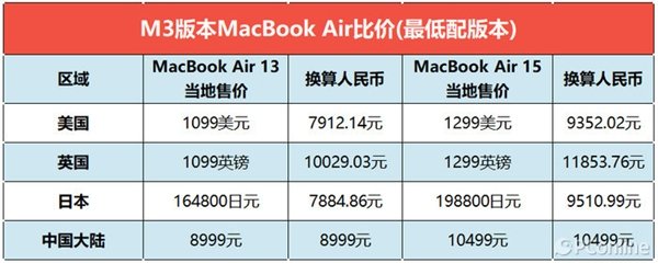 M3版MacBook Air全球售价汇总：哪儿最贵一目了然