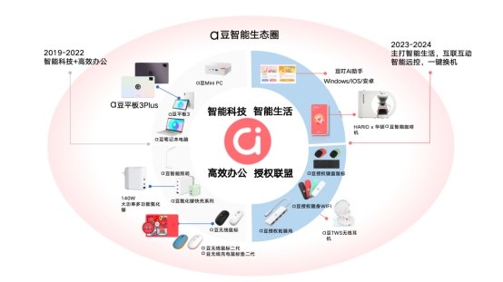 破圈联动打造丰富生态 华硕a豆要做最懂年轻人的PC品牌