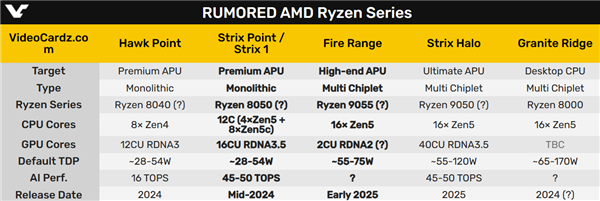 AMD Zen5桌面版、移动版同时出现！8核功耗达170W