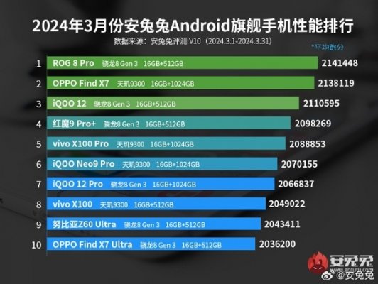 高通王者归来！安卓性能榜被骁龙8 Gen3屠榜