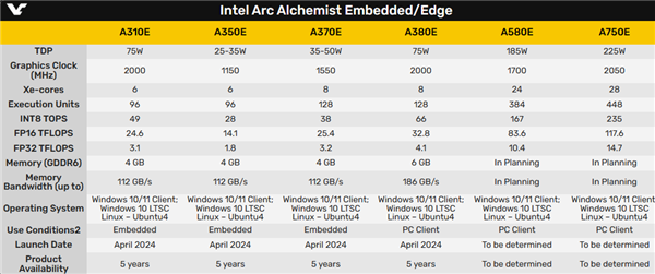 Intel Arc显卡六连发！首次进入嵌入式