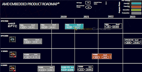 AMD最诡异新U：AM5接口的EPYC 4004 还有3D缓存