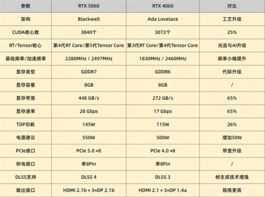 DIY小技巧：RTX 5060比RTX 4060强多少