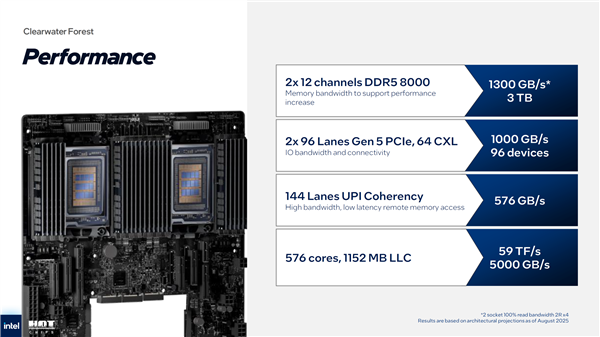 288个小核、576MB三级缓存！Intel下代至强升级18A工艺