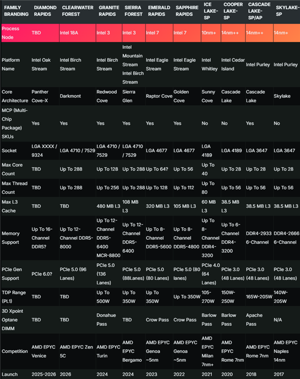 288个小核、576MB三级缓存！Intel下代至强升级18A工艺