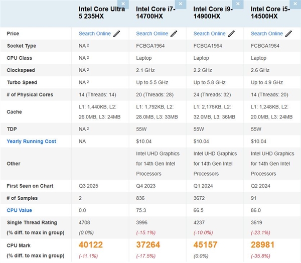 Intel酷睿Ultra 5 235HX首次跑分：单核超锐龙9 9955HX3D！