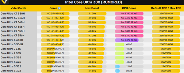 Intel酷睿Ultra 300系列全线泄露：型号乱如麻、频率下来了