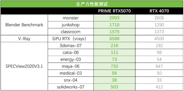 游戏玩家与创作者的最佳拍档：华硕PRIME 5070大师显卡