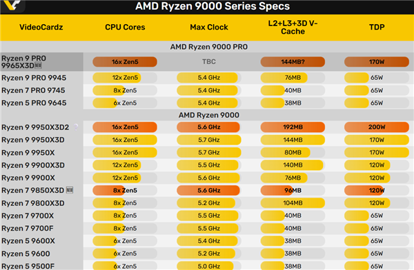 神秘的锐龙9 PRO 9965X3D首曝！这名字看不懂