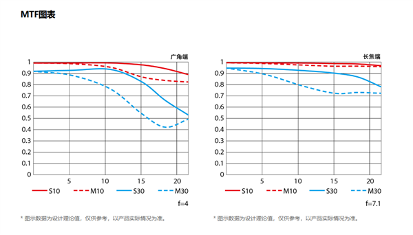 3980元一镜走天下 尼康尼克尔Z 24-105mm f/4-7.1正式开售