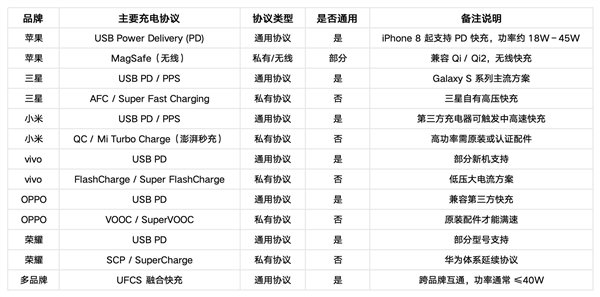 你手机为什么充电慢 一文带你了解手机到底有多少充电协议