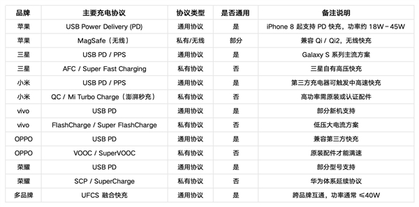 你手机为什么充电慢 一文带你了解手机到底有多少充电协议