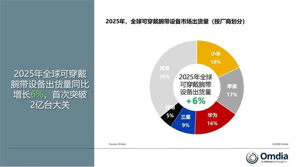 全球第一！<a href='http://www.mi.com/' target='_blank'><u>小米</u></a>重回巅峰：时隔4年重夺可穿戴市场冠军