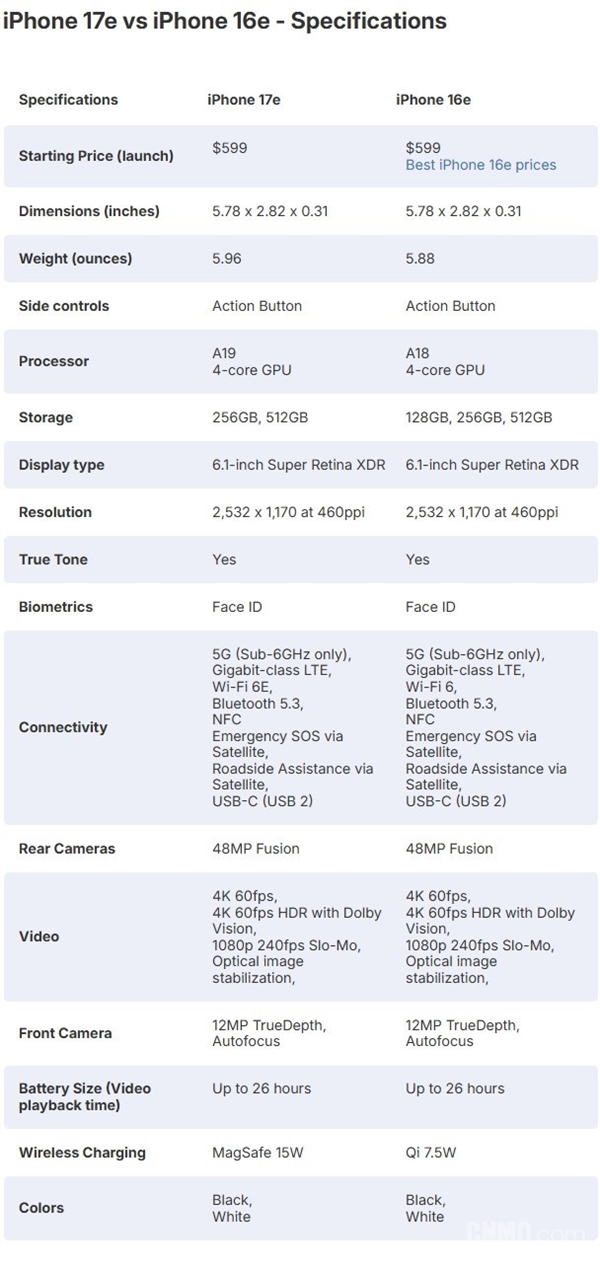 iPhone 17e和iPhone 16e详细对比：升级点都在这了