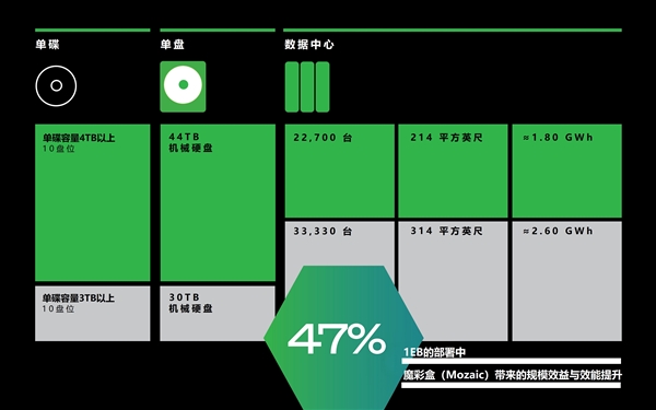 希捷发货史上最大44TB HAMR硬盘：单碟容量高达4.4TB