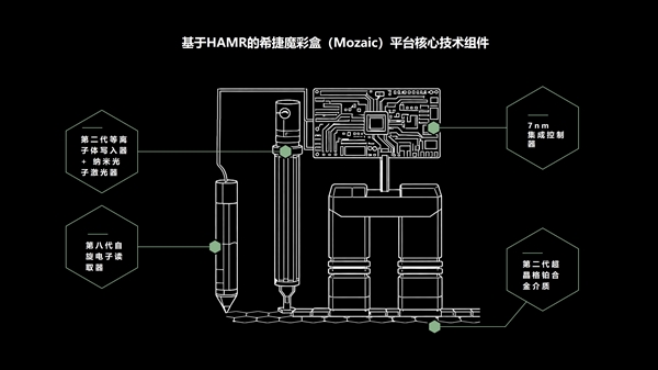 希捷发货史上最大44TB HAMR硬盘：单碟容量高达4.4TB