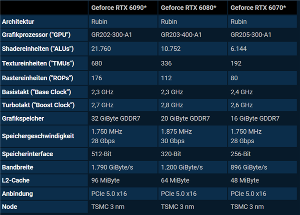 RTX 6090/6080/6070显卡规格偷跑：明年才能发 性能再挤一挤
