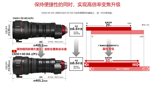 佳能发布40厘米巨无霸镜头：1200mm超长焦距：升级30倍变焦