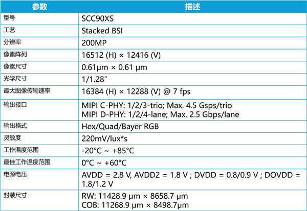 国产首颗LOFIC 2亿像素手机CMOS！思特威SCC90XS发布：1/1.28英寸、低功耗