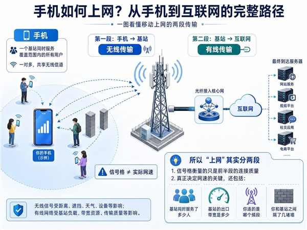 为什么手机信号满格 网速却很慢！问题可能不在运营商