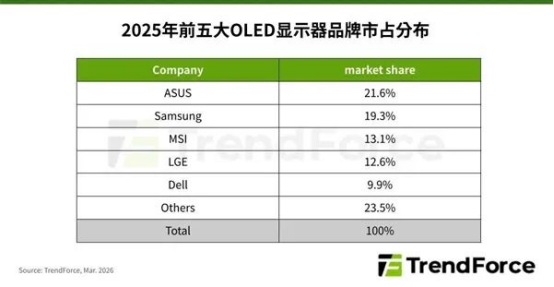 华硕2025年OLED显示器市场份额领先，ROG 超神 32 三代硬核之王！