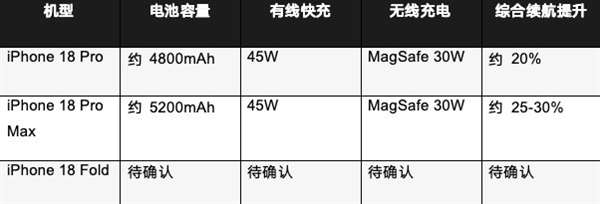 iPhone 18系列关键信息汇总：苹果这次赌上了一切