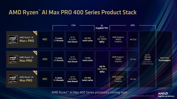 AMD发布锐龙AI Max PRO 400系列：160GB共享显存、能跑3000亿参数大模型
