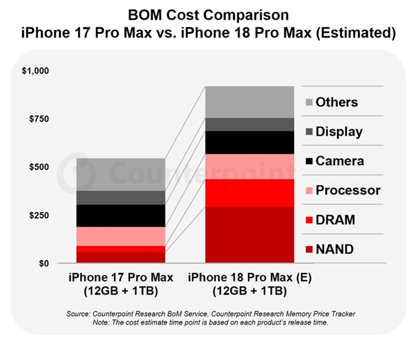 iPhone 18 Pro Max硬件成本飙升：苹果无力独自消化