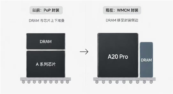 iPhone 18 Pro散热大翻身！A20 Pro性能释放更彻底