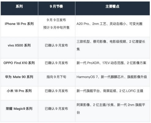 九月新机汇总：苹果、华为、小米、OV、荣耀旗舰扎堆登场