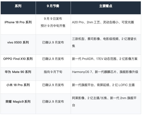 九月新机汇总：<a href='https://www.apple.com/cn/' target='_blank'><u>苹果</u></a>、<a href='https://www.huawei.com/cn/?ic_medium=direct&ic_source=surlen' target='_blank'><u>华为</u></a>、<a href='http://www.mi.com/' target='_blank'><u>小米</u></a>、OV、荣耀旗舰扎堆登场